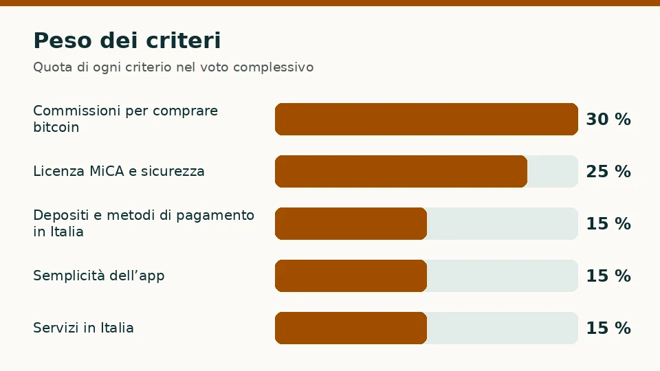 Peso dei cinque criteri di valutazione, in percentuale